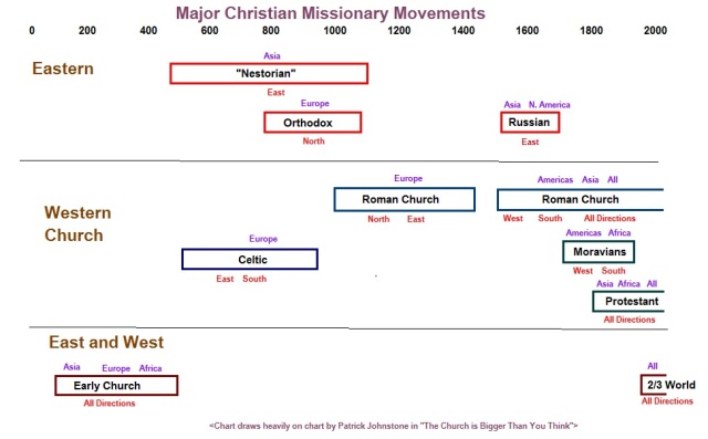 Historical Christian Mission Movements