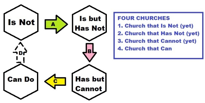 Four Churches