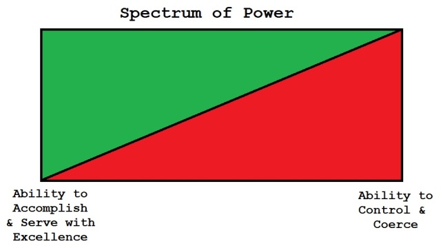 Spectrum of Power